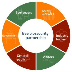 Australia’s bee biosecurity partnership. Credit: Plant Health Australia
